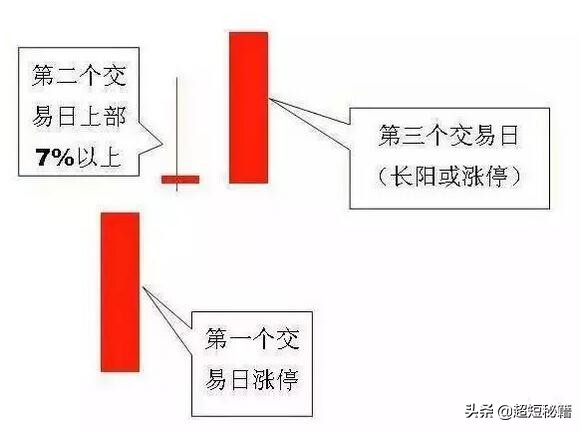 五种追涨方法,追涨技巧