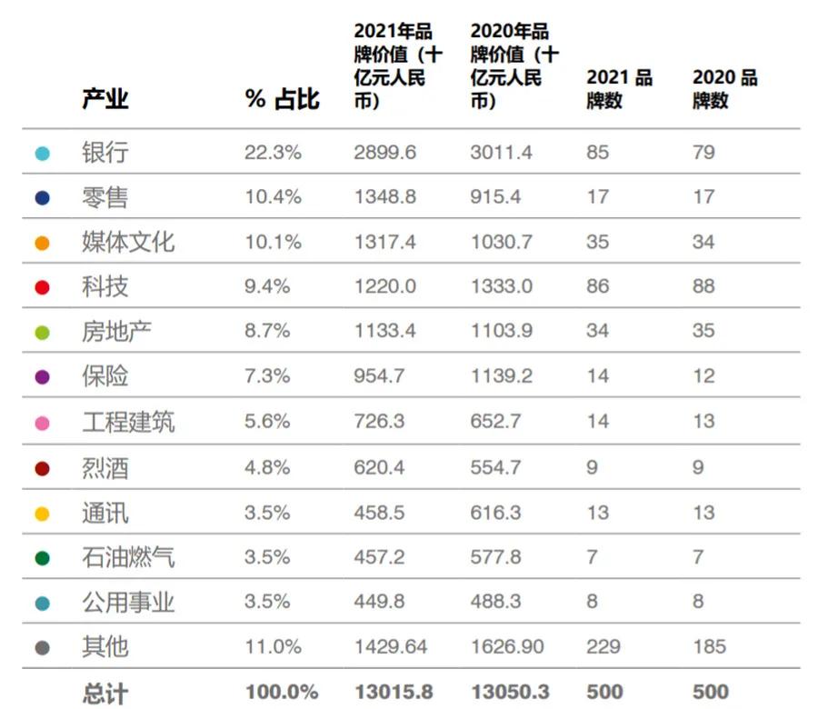 2021中国品牌价值500强榜单，抖音首次上榜位居第24位