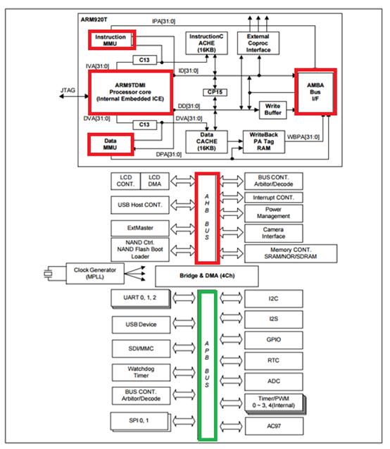 arm处理器结构,arm体系架构和arm处理器核心