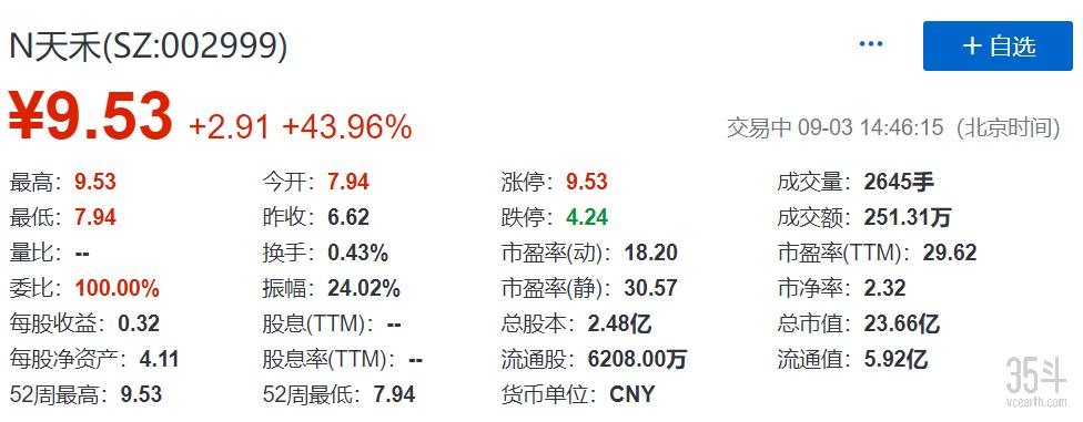 农资产品及服务商天禾股份深市IPO，市值达23.66亿元