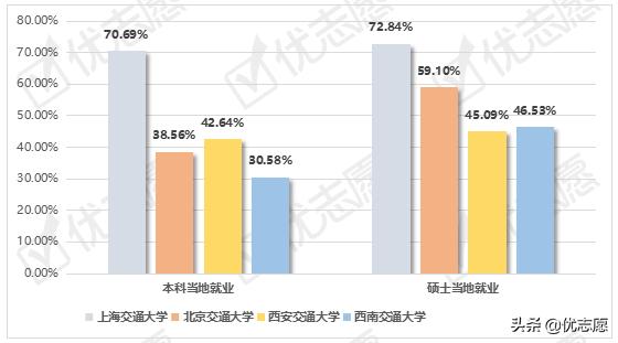 四大交通学院,交通运输类院校就业