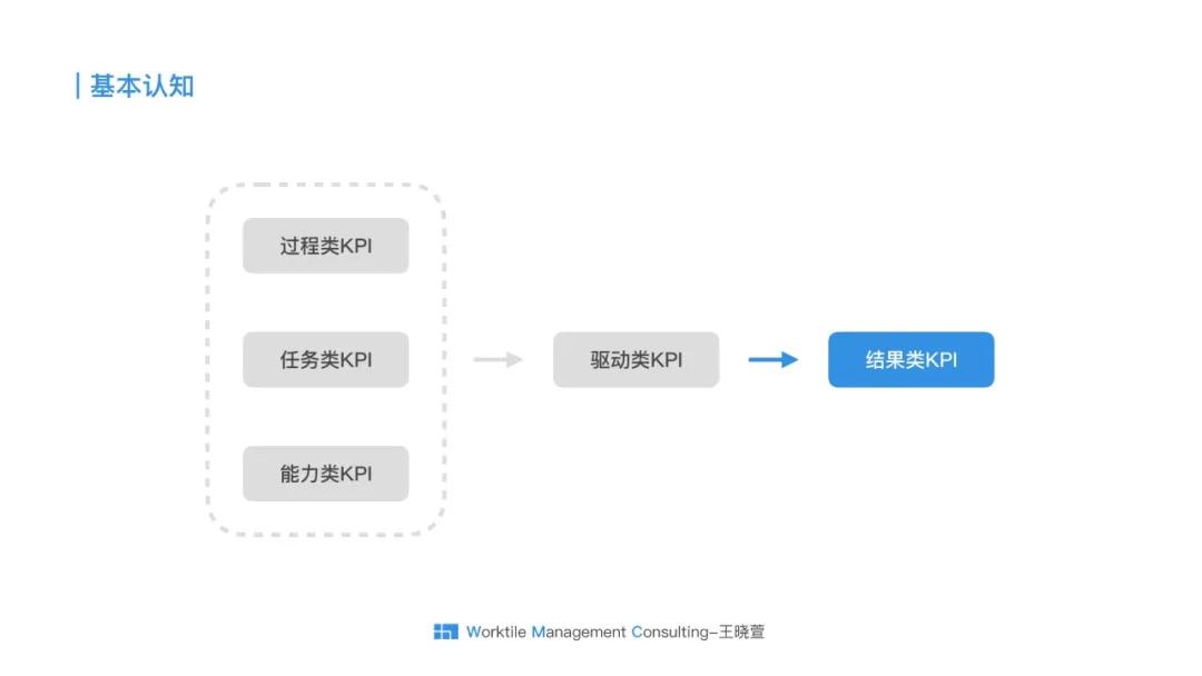 销售okr与kpi的本质区别,工程项目okr与kpi的本质区别
