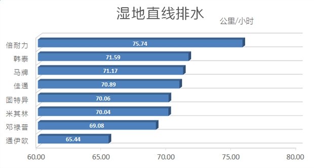 性价比最高的国产轮胎测试,中国轮胎海外测试suv
