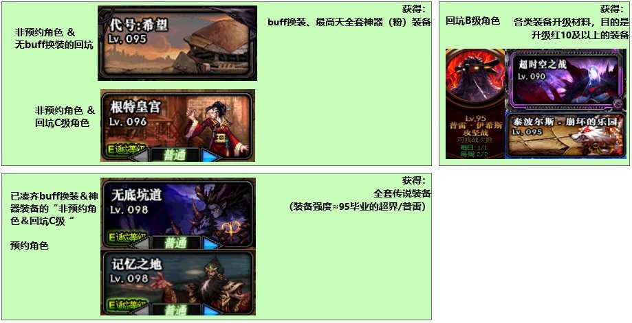 dnf0-110级刷钱,dnf0-80需要多少经验