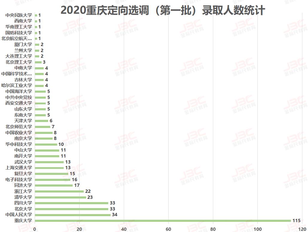 重庆定向选调生录取率,选调生和公务员考试哪个录取率高