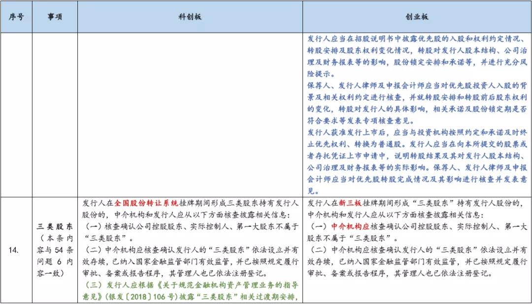 基金科创板和创业板,创业板科创板新三板