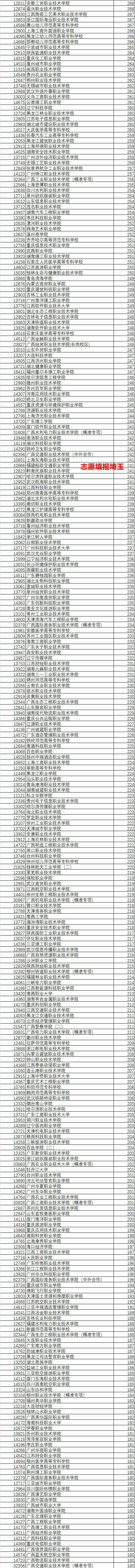 2020广西高考303所本一批次投档线,2019年广西自治区高考最低投档线