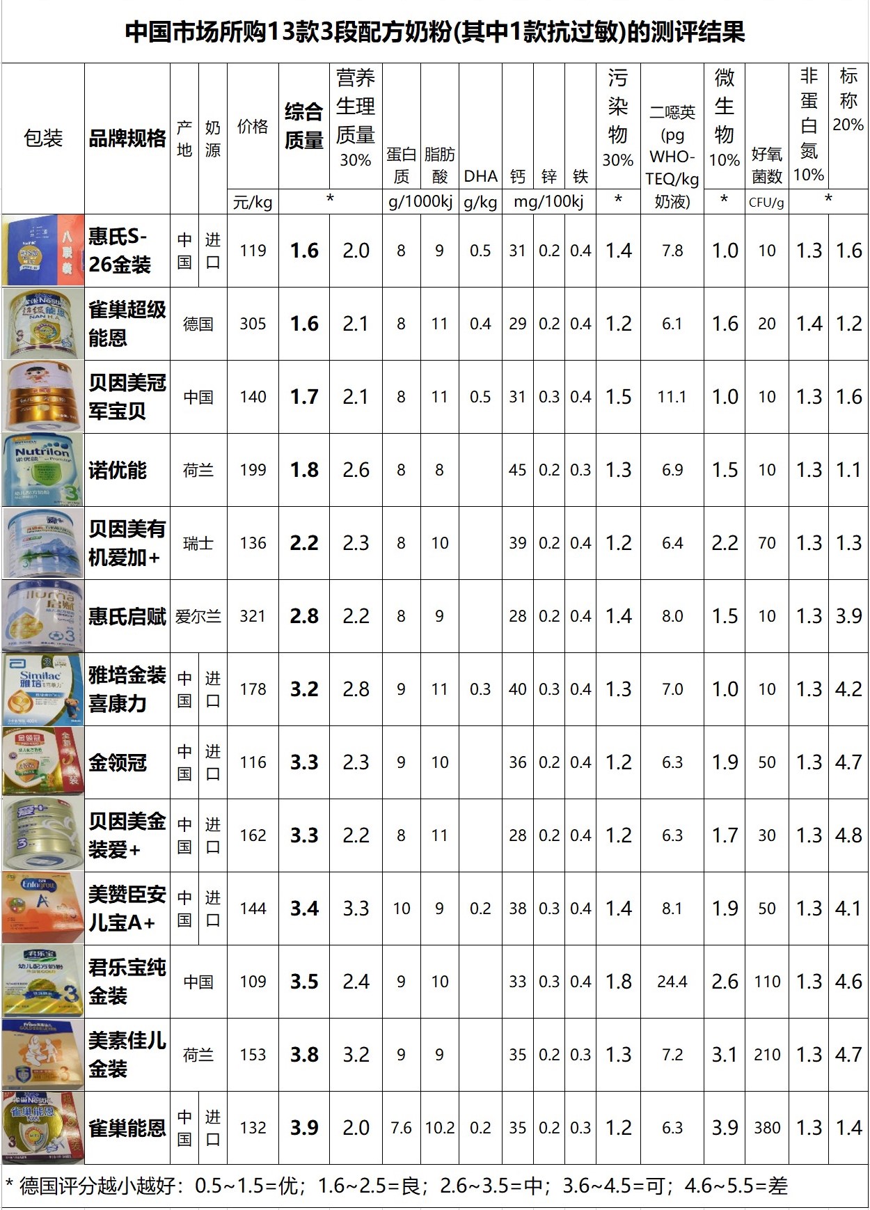 德国婴幼儿奶粉十大品牌,德国奶粉经典版测评