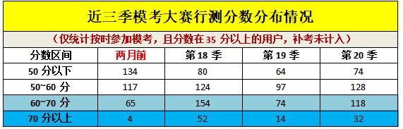 2023年黑龙江省考省直笔试分数,黑龙江省考笔试高分