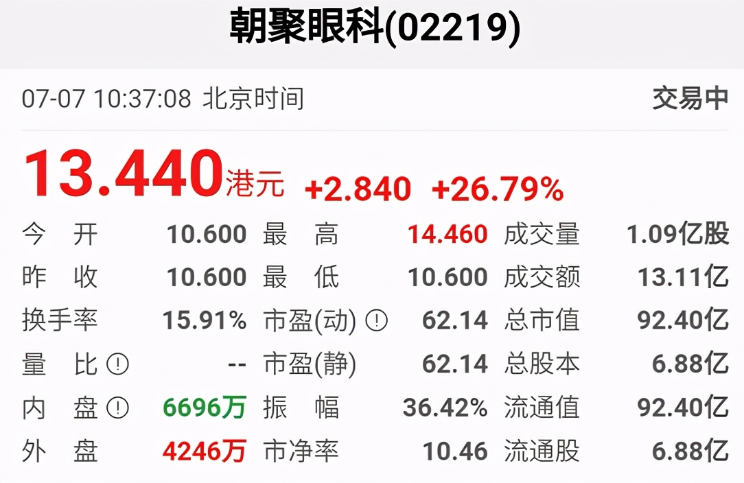 朝聚眼科股票最新消息,朝聚眼科最新分析
