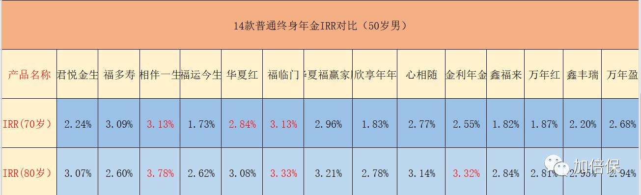 年金型保险产品,终身年金分红型保险好吗