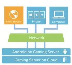 云游戏时代来临,云游戏前景可期