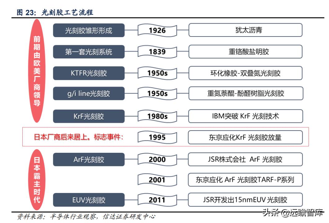 彤程新材是光刻胶龙头吗,彤程新材有高端光刻胶吗