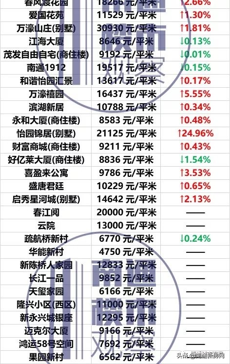 南通2023年房价走势图,南通各区市县最新房价行情