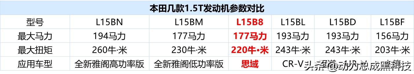 一日本田终身本田怎么来的,本田思域1.5t发动机