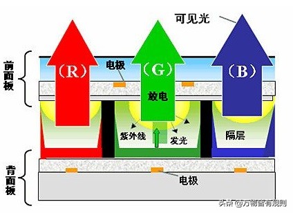 显示屏入门知识,显示屏发展史