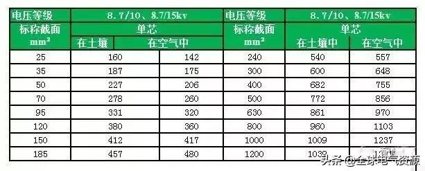 电缆载流量计算公式表,最新电缆载流量速查表