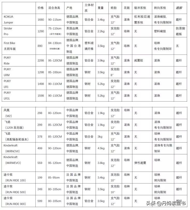 平衡车大摸底 (15款主流平衡车大摸底)