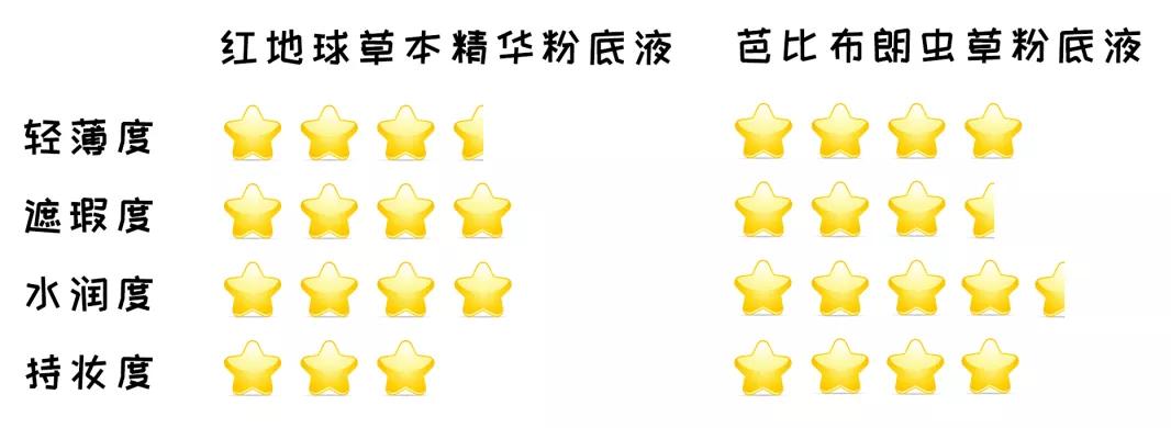 大牌粉底液真实测评遮瑕,干性粉底液平价替代