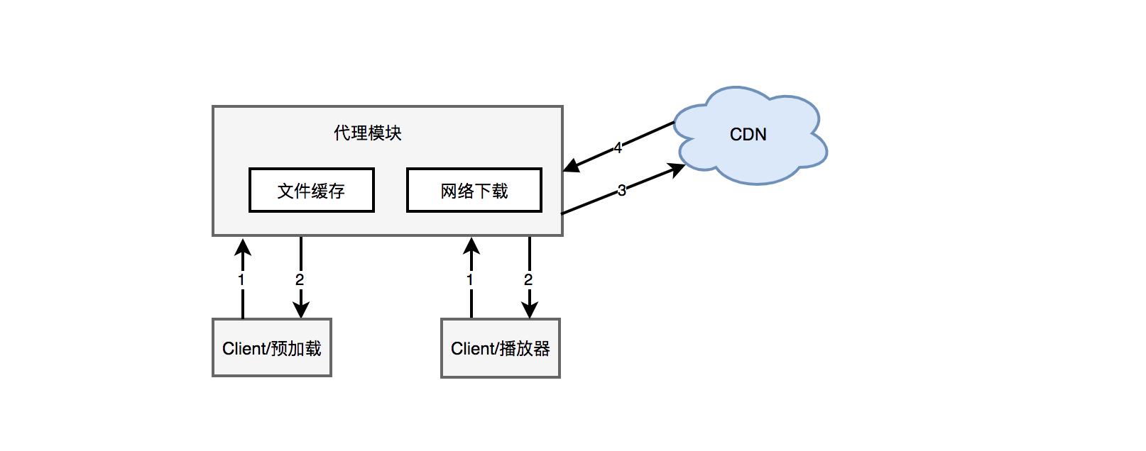 短视频宝贝=慢？阿里巴巴工程师这样秒开短视频