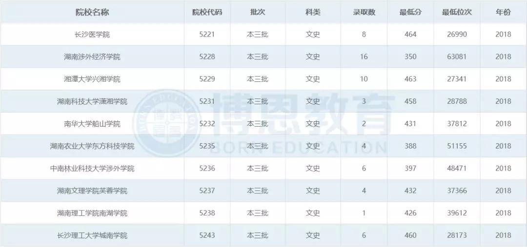 博恩志愿填报二本,博恩志愿填报2019