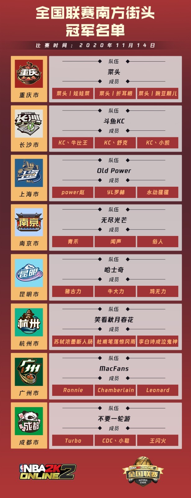 nba2kol2全国联赛决赛名单,nba2kol2全国联赛阵容推荐