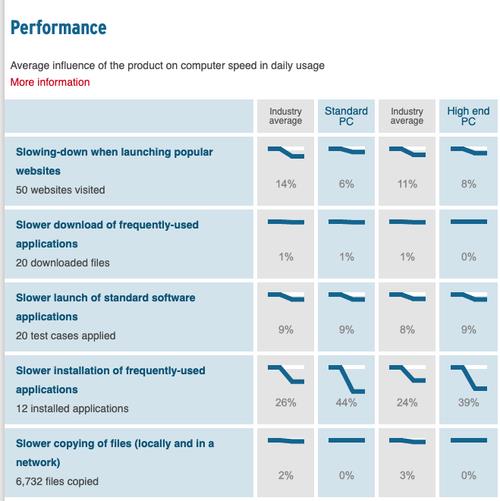 四款杀毒软件比较,六种杀毒软件测试