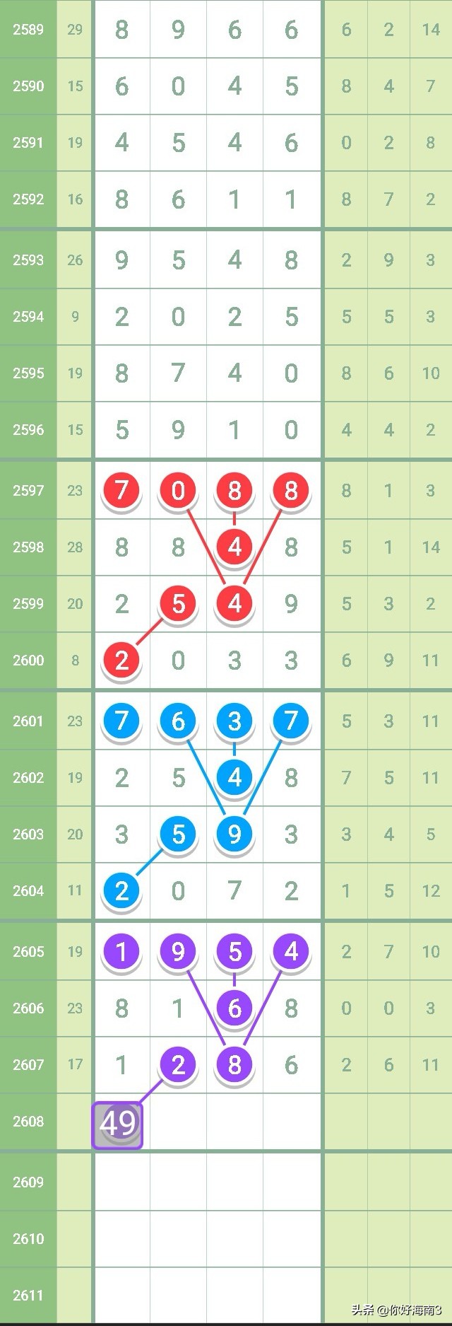 七星彩2626期芝麻走势,七星彩2603全部规律