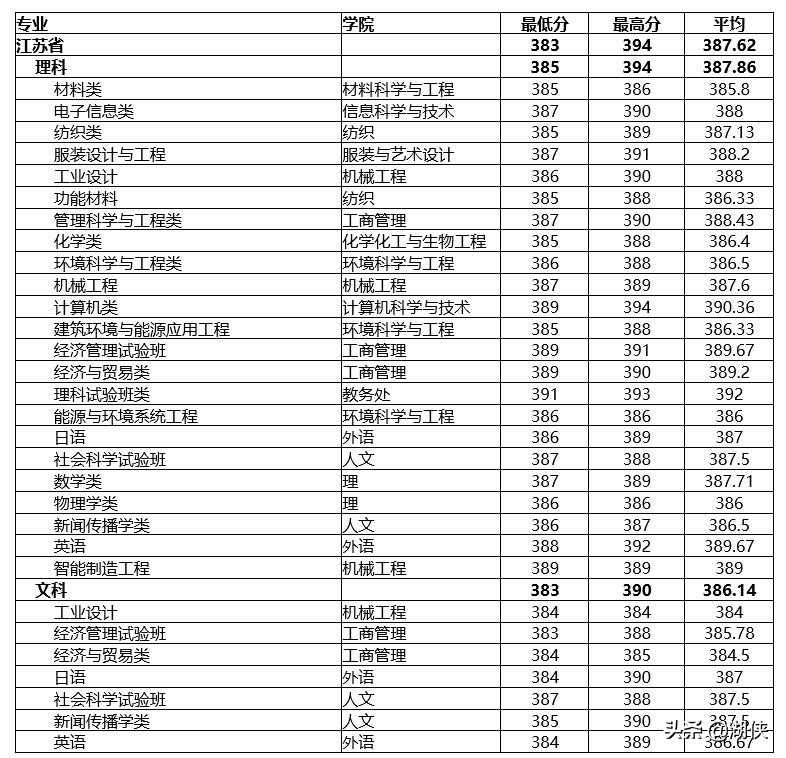 @高考生，纺织学科位列全国第一的东华大学了解一下