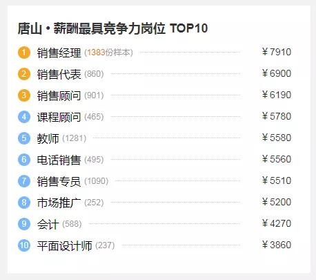 唐山各地区收入排名,唐山各行业工资一览表