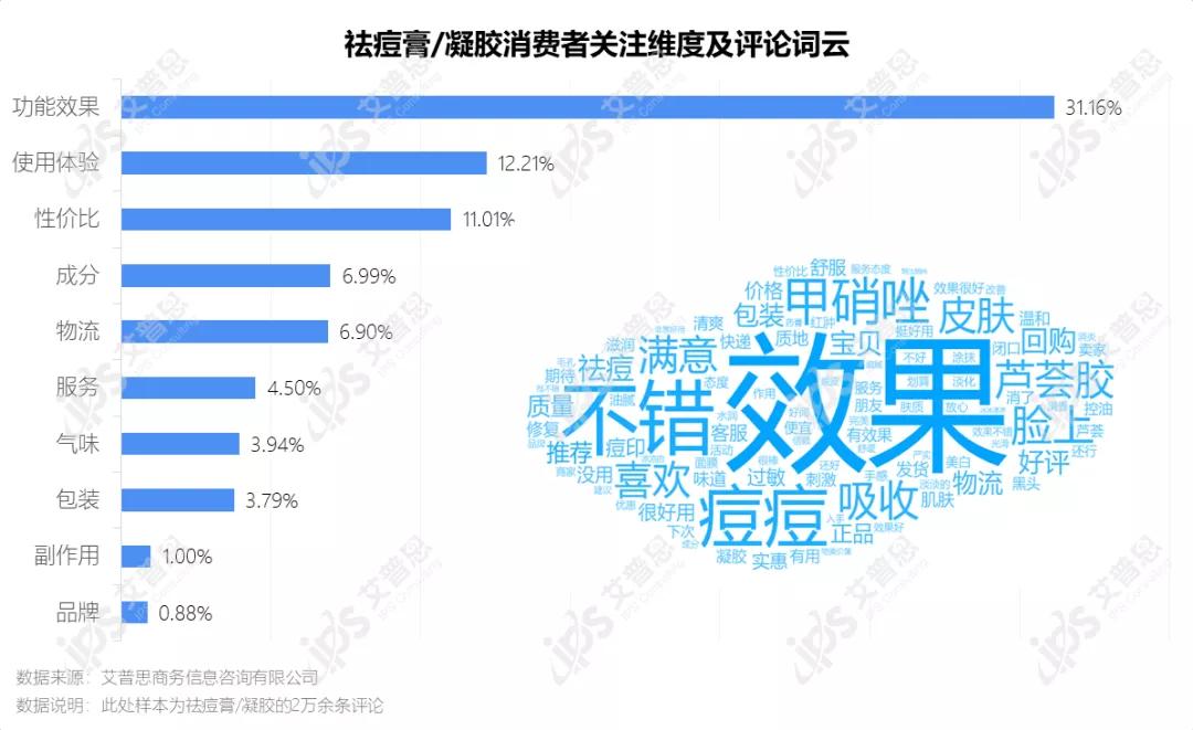 洞察｜艾普思咨询：疫后祛痘市场消费洞察及舆情分析报告