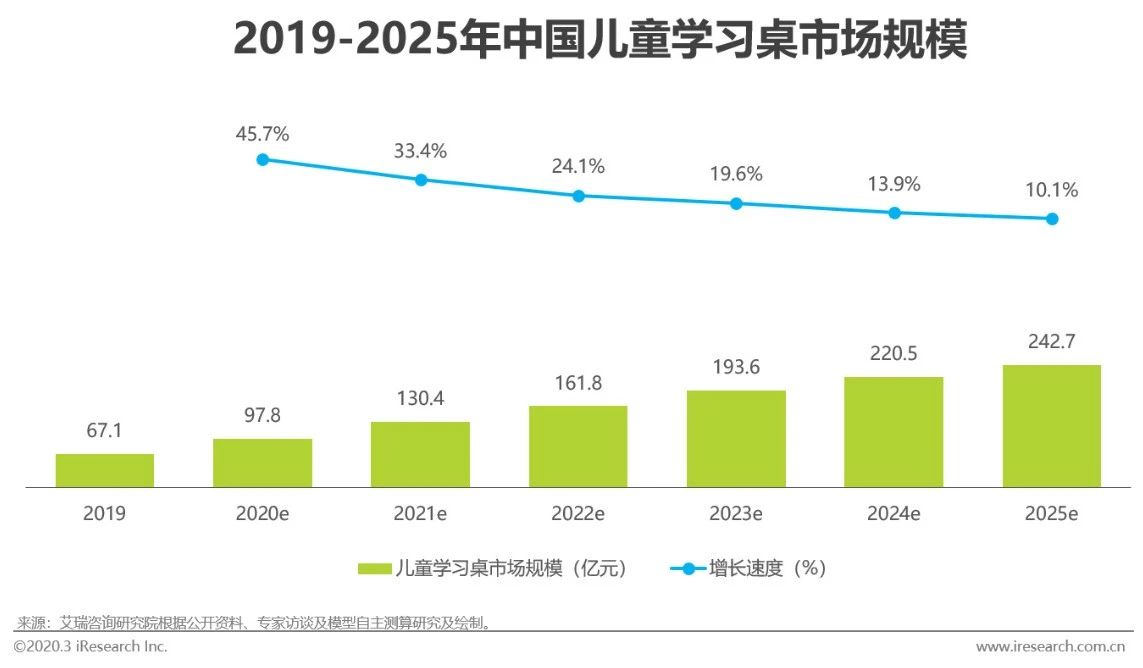 2020年中国功能性儿童学习用品行业白皮书