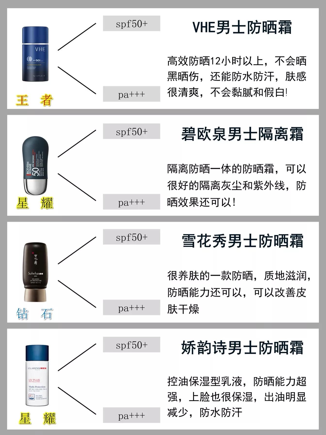 男士口碑最好的防晒排行,男士防晒黑防晒霜热卖排行榜10强