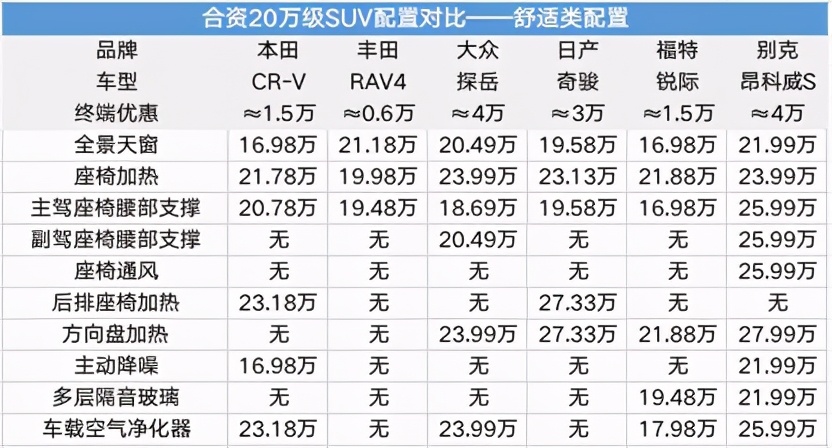 谁更有品质感6款合资中型suv横评,科技配置极高的合资入门suv之选