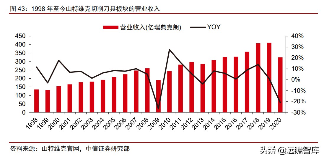 瑞典“山特维克”历经百年，成为机床刀具龙头，只因做对这一点