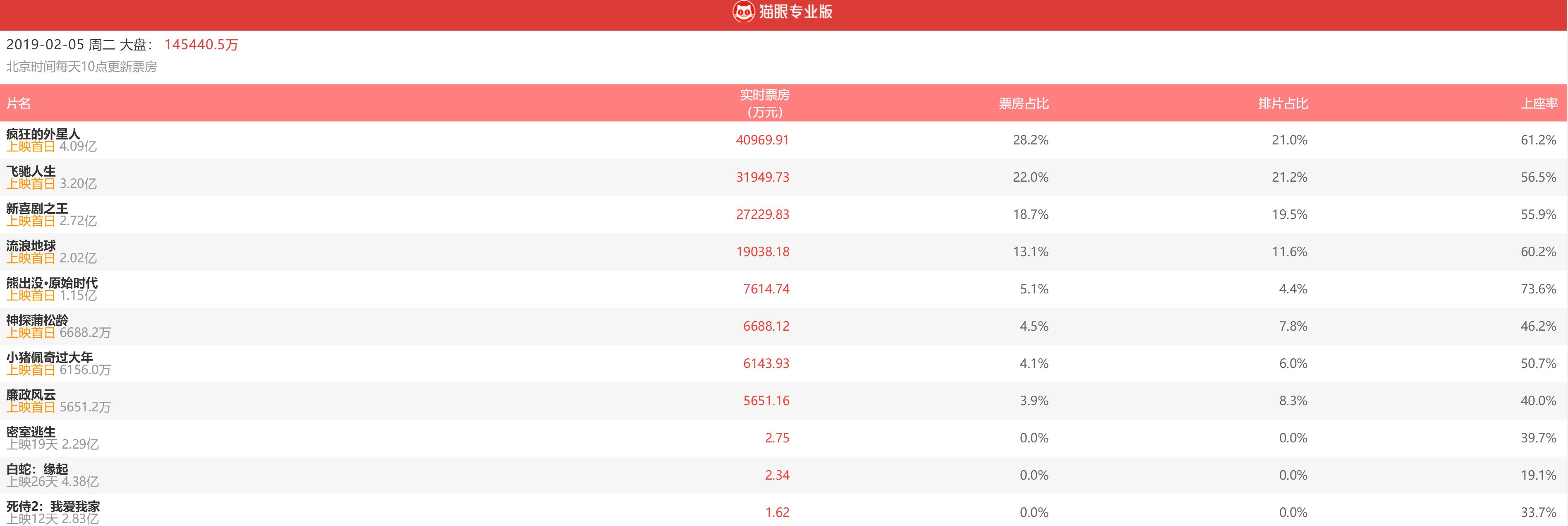 2019初一票房,初一票房刷新纪录