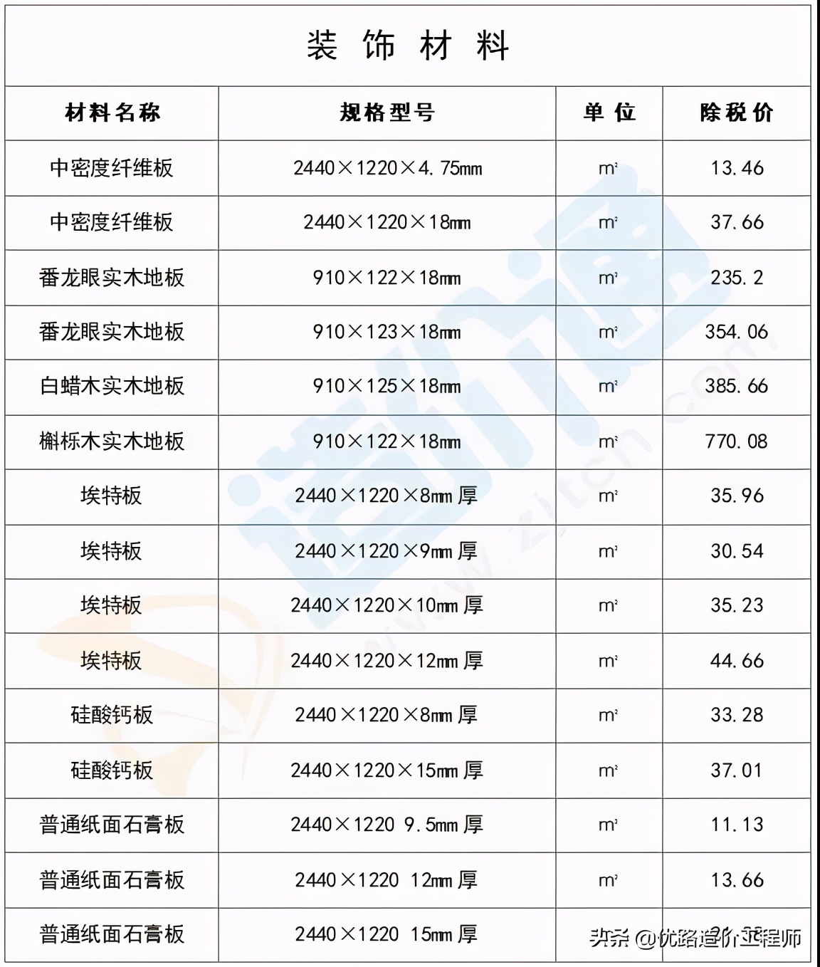 最新建筑工程常用材料价格消息,建筑材料价格一览表