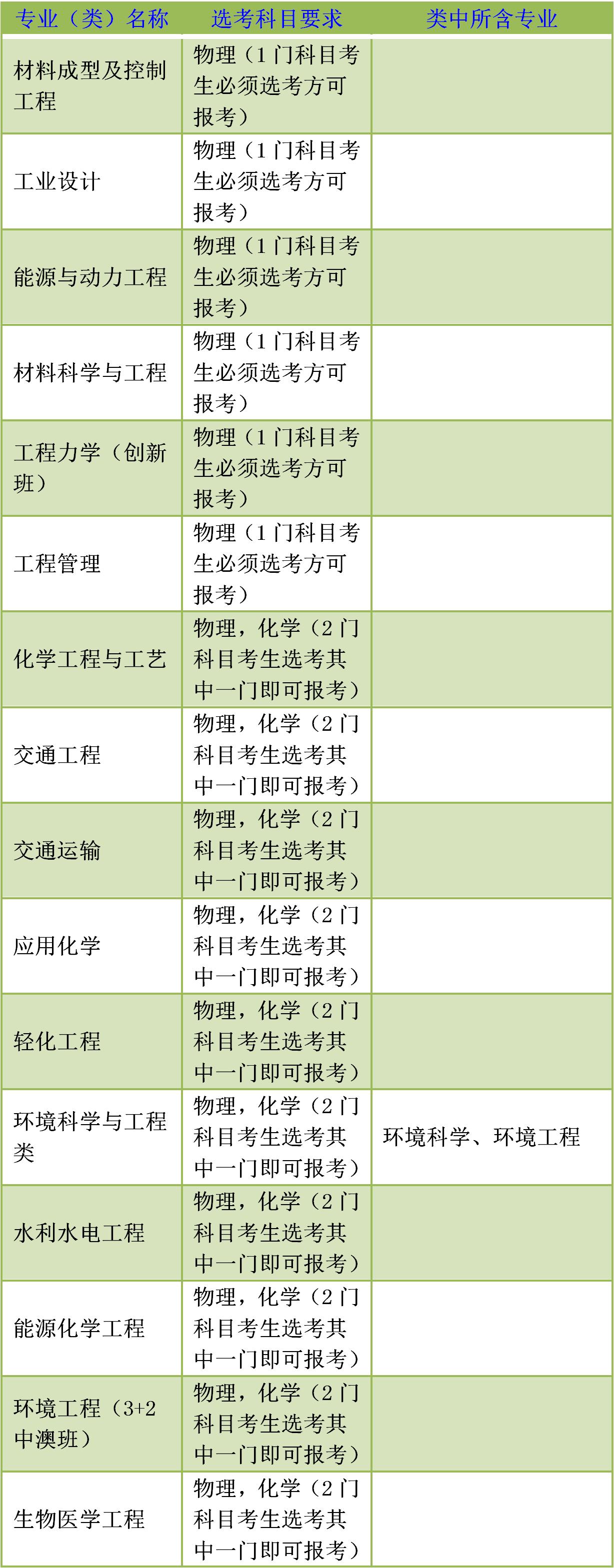 鍗庡崡鐞嗗伐澶у鐜嬬墝涓撲笟,鍗庡崡鐞嗗伐澶у鐜嬬墝涓撲笟鎺掑悕
