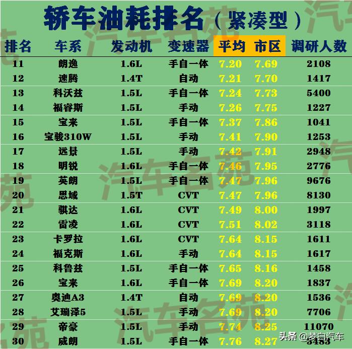 桑塔纳耐用最省油的十款车,轿车销量排行轩逸和朗逸