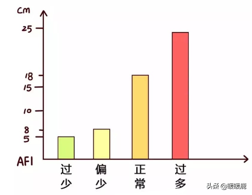 羊水过多及羊水过少的判定标准,羊水少多喝水可以补羊水吗