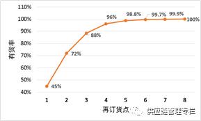 长尾商品补货策略,长尾产品的库存管理难点