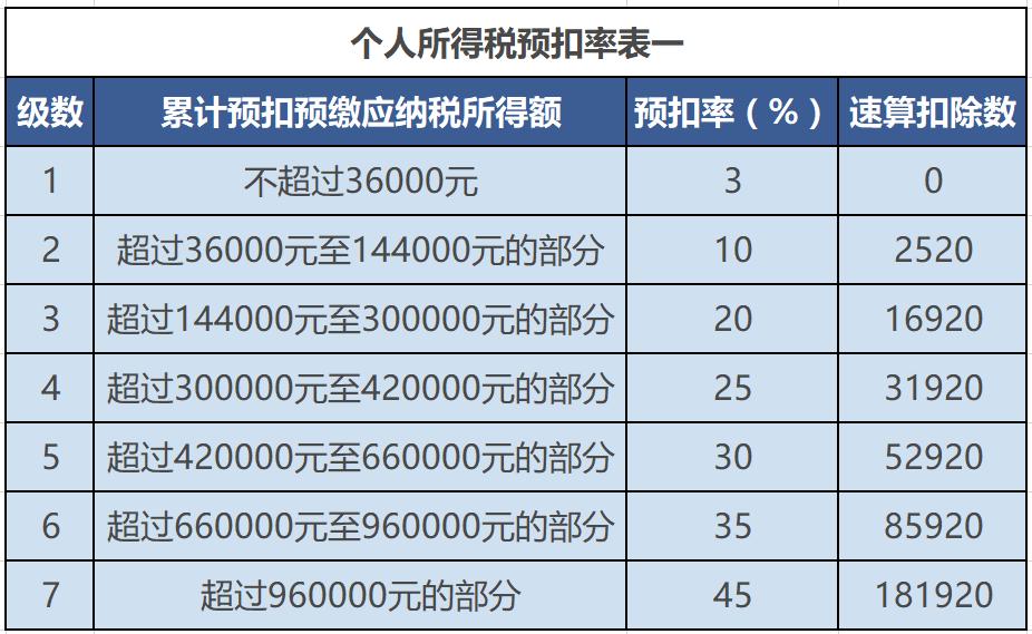 税前工资7200，除去五险一金，真正到手工资有多少？