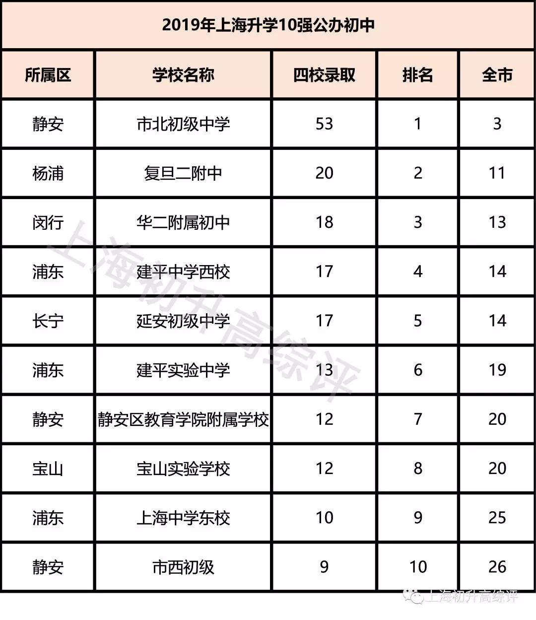 开扒魔都最强公办好班！摇号也不怕，实力与性价比兼具