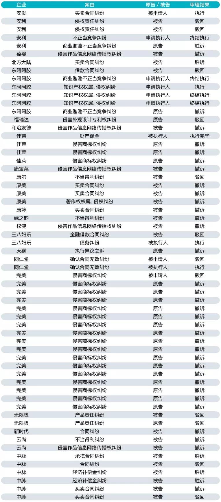 12月直销行业盘点：权健案件开庭，九极生物被卖，哈药股权变更