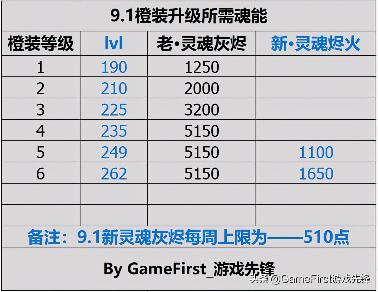 9.2魔兽大秘境层数和装备等级,魔兽9.2解密