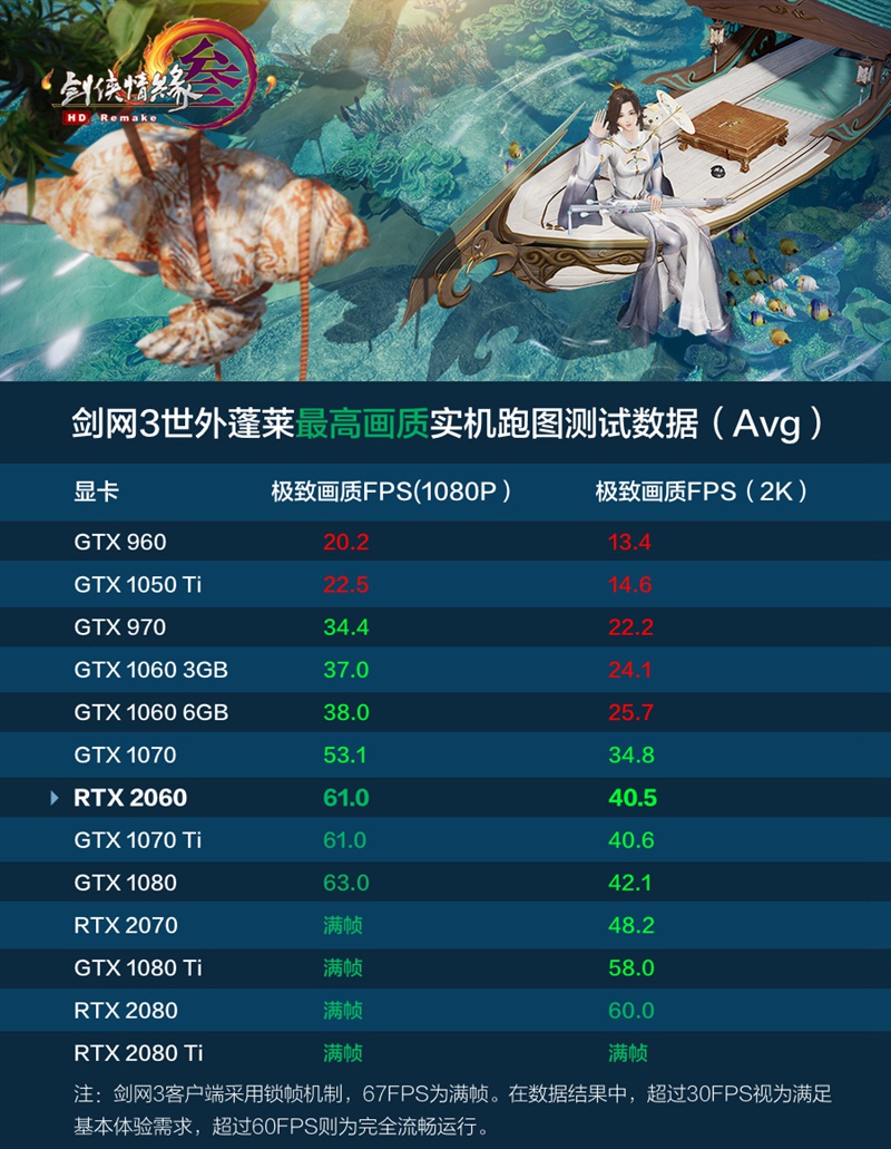 rtx3060显卡剑网3帧数,geforcertx2060显卡什么档次
