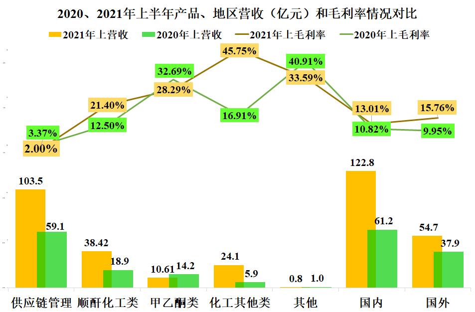 齐翔腾达三季度利润解析,齐翔腾达利润增长点