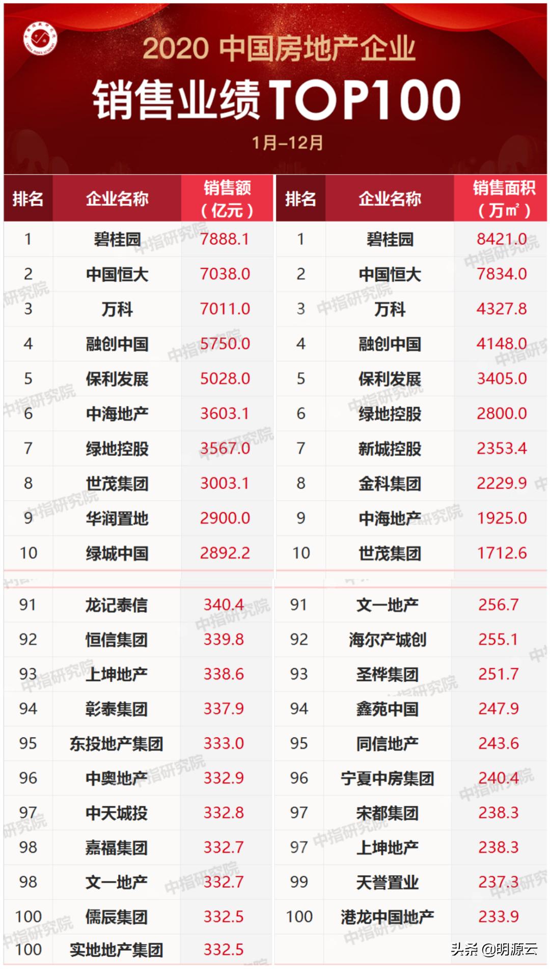 嘉福集团房地产在全国的排名,嘉福房地产100强