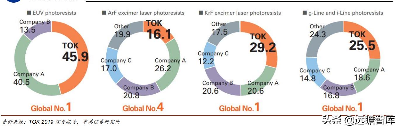 光刻胶:流动的黄金,形成全球群雄争霸格局,国内技术代差仍存在