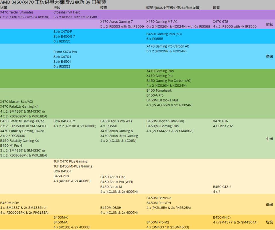 超频最高的显卡世界纪录,超频主板记录